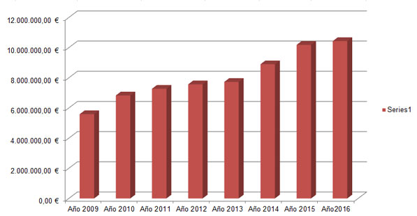 evolucion ventas